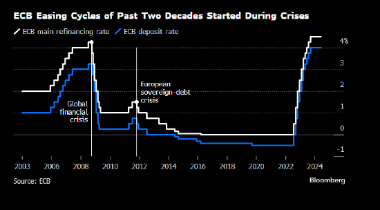 经济沉疴令欧元区黯淡已久 欧洲央行若本周率先降息将成为难得亮点